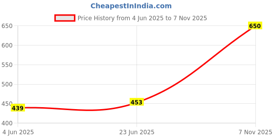 flipkart.com apkr Solid Men Waistcoat apkr Price History Graph from 4 Jun 2025 to 7 Nov 2025