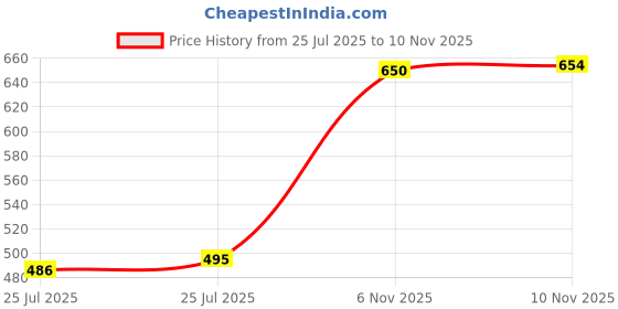 flipkart.com apkr Solid Men Waistcoat apkr Price History Graph from 25 Jul 2025 to 6 Nov 2025