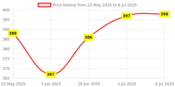 flipkart.com orva APLE CINNAMON Reed Diffuser Fragrance Include Diffuser Oil(6 Rattan Stick Free) Diffuser, Diffuser Set orva Price History Graph from 22 May 2025 to 6 Jul 2025