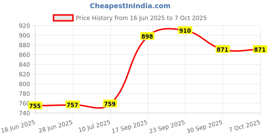 flipkart.com aplink Breathalyzer with Semi-Conductor Sensor Breath Alcohol Tester Analytical Scale aplink Price History Graph from 16 Jun 2025 to 7 Oct 2025