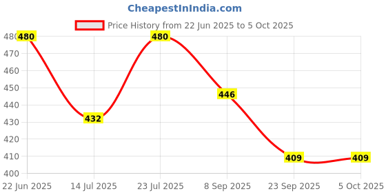 flipkart.com aplomb Embellish Moisturizing Lotion enriched with Cocoa & Shea Butter (Vitamin E) aplomb Price History Graph from 22 Jun 2025 to 5 Oct 2025