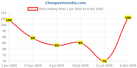 flipkart.com aplomb Tooth cure Herbal Toothpaste Unique Formula for Sensitivity Toothpaste aplomb Price History Graph from 1 Jun 2025 to 4 Oct 2025