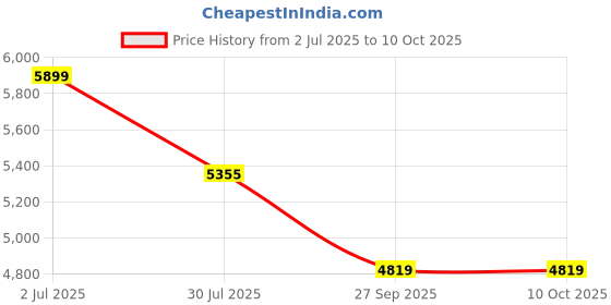 flipkart.com innofur Aplos Folding Desk Large White Engineered Wood Study Table innofur Price History Graph from 2 Jul 2025 to 9 Oct 2025
