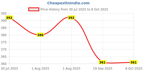 flipkart.com aplus 1 Diaper Disposal Bin aplus Price History Graph from 30 Jul 2025 to 8 Oct 2025