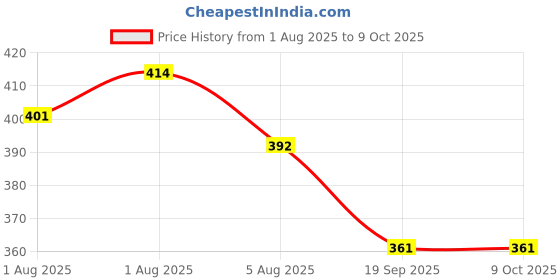 flipkart.com aplus TAPE Baby diaper ( 30 piece ) New born size __ 10 hours absorption Diaper Disposal Bin aplus Price History Graph from 1 Aug 2025 to 8 Oct 2025