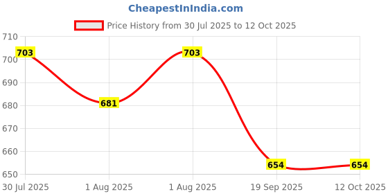 flipkart.com aplus TAPE Baby diaper _ Xtra large size ( 66 piece ) non-woven topsheet Diaper Disposal Bin aplus Price History Graph from 30 Jul 2025 to 12 Oct 2025