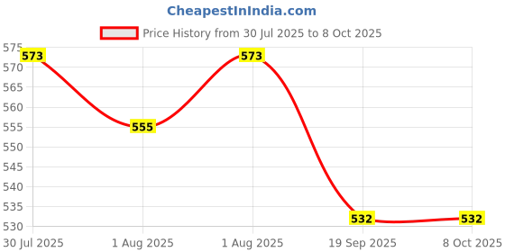 flipkart.com aplusdiaper 1 Diaper Disposal Bin aplusdiaper Price History Graph from 30 Jul 2025 to 8 Oct 2025