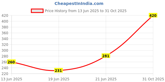 flipkart.com apmart VANITY BOX ,Organizer Case For Jewellery, Bangles Box, Lockable Vanity Box, ( Pack Of 2 ) Vanity Box apmart Price History Graph from 13 Jun 2025 to 31 Oct 2025