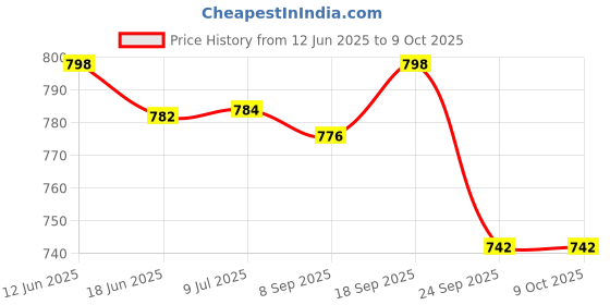 flipkart.com apn 2kw Triangle/ Tikona Type Heating Element for 15L to 25L Geysers 2000 W Immersion Heater Rod apn Price History Graph from 12 Jun 2025 to 9 Oct 2025