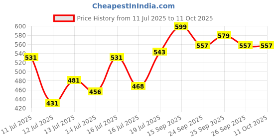 flipkart.com apn 3kw Instant Geyser Coil/ Copper Heating Element/ Immersion rod - 3L to 6L Geyser 3000 W Immersion Heater Rod apn Price History Graph from 11 Jul 2025 to 9 Oct 2025