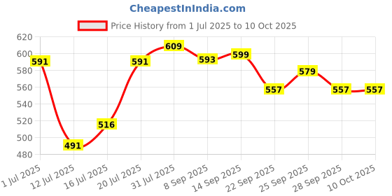 flipkart.com apn Instant Geyser Coil 3kw Copper Heating Element 3000 W Immersion Heater Rod apn Price History Graph from 1 Jul 2025 to 10 Oct 2025