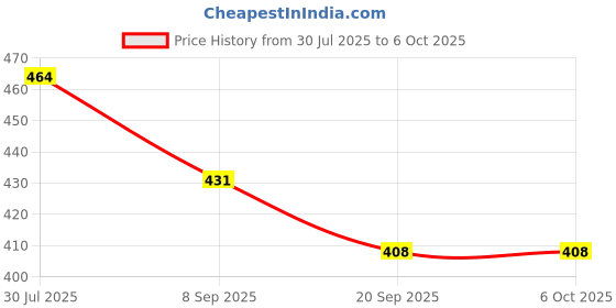 flipkart.com APN TRADER Mini speaker Speaker Mod Price History Graph from 30 Jul 2025 to 5 Oct 2025