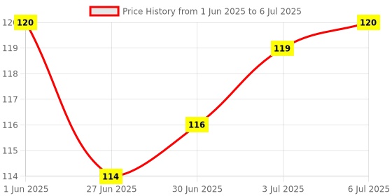 flipkart.com APN TRADER Ranz Wired Optical Mouse USB 2.0 2000dpi Wired Laser Mouse (USB 2.0, Black) Wired Ambidextrous LaserGaming Mouse Price History Graph from 1 Jun 2025 to 6 Jul 2025