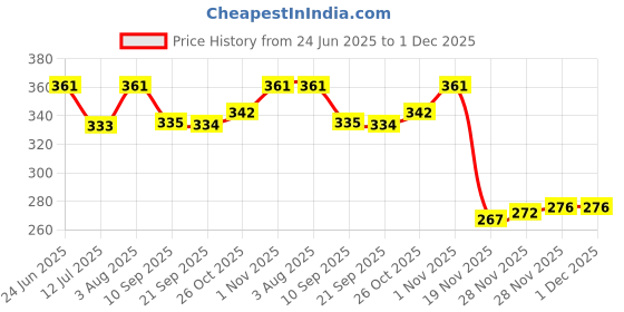 flipkart.com apna bazar Nasal Aspirator for Infants and Toddlers, Mucus Remover, baby Nose Cleaner Manual Nasal Aspirator apna bazar Price History Graph from 24 Jun 2025 to 30 Nov 2025