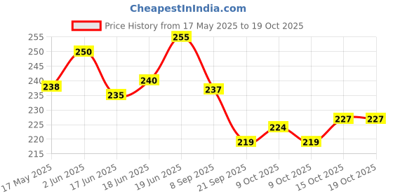 flipkart.com apna bazar Nasal Aspirator, Nose Cleaner for Baby Remove Excess Mucus from Nose,Snot Sucker Manual Nasal Aspirator apna bazar Price History Graph from 17 May 2025 to 19 Oct 2025