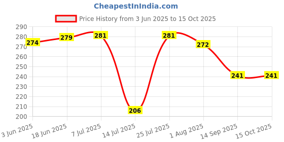 flipkart.com apna brand 212 sumit MG Mixer Juicer Jar apna brand Price History Graph from 3 Jun 2025 to 15 Oct 2025