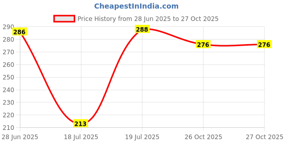 flipkart.com apna brand Mg sumit black simple jar Mixer Juicer Jar apna brand Price History Graph from 28 Jun 2025 to 27 Oct 2025