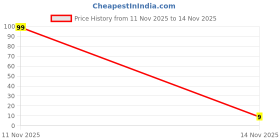 flipkart.com apna discount mart Digital Finger Tally Counter with LED Light | 5-Digit Portable Finger Ring Digital Tally Counter apna discount mart Price History Graph from 11 Nov 2025 to 14 Nov 2025