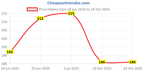flipkart.com apna kanha 10.5 W Turbo Car Charger apna kanha Price History Graph from 18 Jun 2025 to 24 Oct 2025