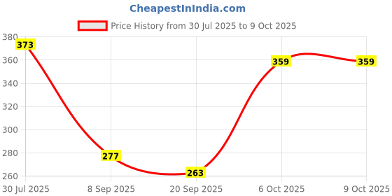 flipkart.com APNA KANHA 5 in 1 Green Laser Pointer Light Pen Price History Graph from 30 Jul 2025 to 9 Oct 2025