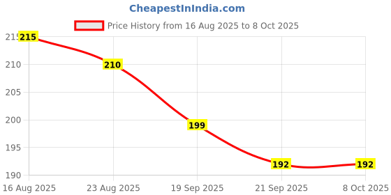 flipkart.com APNA KANHA Aluminium Alloy Body Rotating Swivel Mini Tripod Ball Head with 1/4" Screw 360° Flash Shoe Adapter Price History Graph from 16 Aug 2025 to 7 Oct 2025