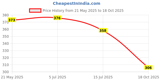 flipkart.com apna kanha Aluminum Alloy Medical Yellow Pen Light Torch for Dentist, Doctor (Pack of 2) Torch apna kanha Price History Graph from 21 May 2025 to 18 Oct 2025