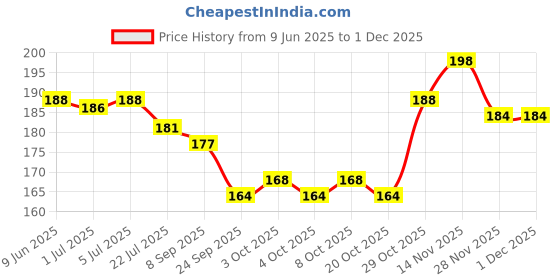 flipkart.com apna kanha Aluminum Alloy Mini Portable for Camping,Doctors,Dentist, Moon Light with CREE Led Torch apna kanha Price History Graph from 9 Jun 2025 to 29 Nov 2025