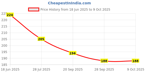 flipkart.com apna kanha Car Bluetooth Device with Audio Receiver, USB Cable (Black, White) Bluetooth without Mic Headset apna kanha Price History Graph from 18 Jun 2025 to 9 Oct 2025