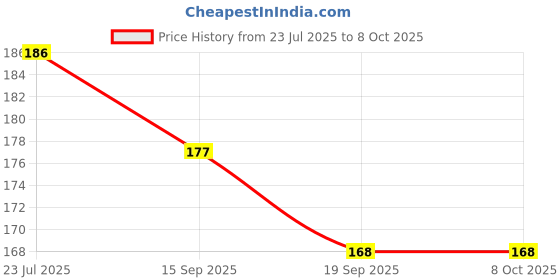 flipkart.com apna kanha Carabiner Spring Clip Hook Keychain D Shape for Hiking Travelling (Pack of 4) Locking Carabiner apna kanha Price History Graph from 23 Jul 2025 to 8 Oct 2025