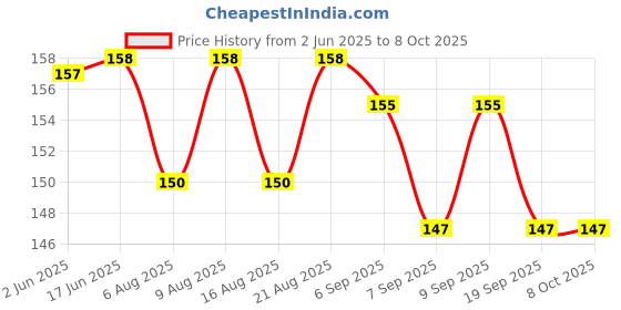flipkart.com apna kanha Carabiner Spring Clip Hook Keychain for Hiking Climbing Travelling (Pack of 2) Locking Carabiner apna kanha Price History Graph from 2 Jun 2025 to 8 Oct 2025