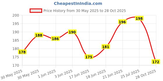 flipkart.com apna kanha Carabiner Spring Clip Hook Keychain for Outdoor Hiking Travelling ( Pack of 8 ) Locking Carabiner apna kanha Price History Graph from 30 May 2025 to 28 Oct 2025