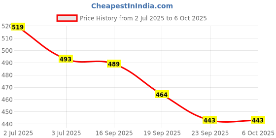 flipkart.com apna kanha CT-1600GC Bright Display Soft Keys Check & Correct Basic Calculator apna kanha Price History Graph from 2 Jul 2025 to 5 Oct 2025