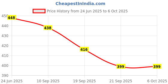 flipkart.com apna kanha CT-912VII Bright Display Soft Keys Check & Correct Basic Calculator apna kanha Price History Graph from 24 Jun 2025 to 5 Oct 2025