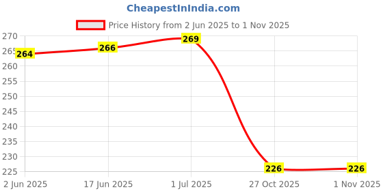 flipkart.com APNA KANHA Handy Analog Suspension Weighing Scales Weighing Capacity - 100 Kg Weighing Scale Price History Graph from 2 Jun 2025 to 31 Oct 2025