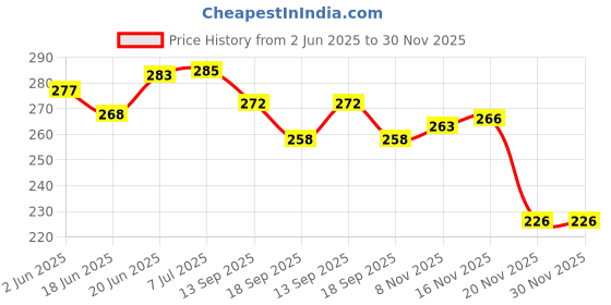 flipkart.com apna kanha Heavy Metal Chain with One Medium Size Lock for Travel Luggage Safety, Bike, Cycle Bicycle Lock apna kanha Price History Graph from 2 Jun 2025 to 30 Nov 2025