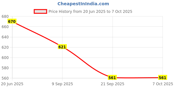 flipkart.com apna kanha Lithium Cell CR1616 Suitable for car key, Remotes, Toys etc. Battery apna kanha Price History Graph from 20 Jun 2025 to 7 Oct 2025