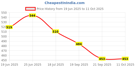 flipkart.com apna kanha Lithium Cell CR1616 Suitable for car key, Remotes, Toys etc. Battery apna kanha Price History Graph from 19 Jun 2025 to 11 Oct 2025