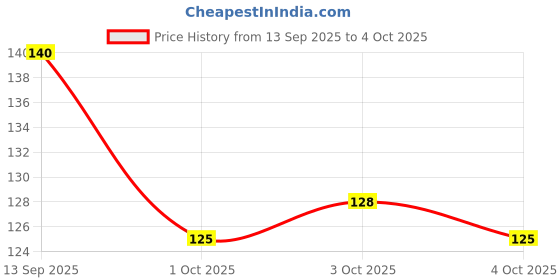 flipkart.com apna kanha Lithium CR1220 Suitable for car key, Remotes, Toys etc. Battery apna kanha Price History Graph from 13 Sep 2025 to 4 Oct 2025