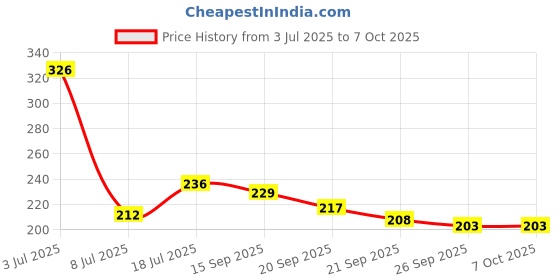 flipkart.com apna kanha Lithium CR2032 Suitable for car key, Remotes, Toys etc. Battery apna kanha Price History Graph from 3 Jul 2025 to 7 Oct 2025