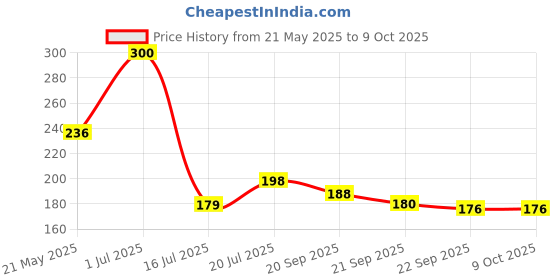 flipkart.com apna kanha Micro Lithium CR2016 Suitable for car key, Remotes, Toys etc.Battery apna kanha Price History Graph from 21 May 2025 to 8 Oct 2025
