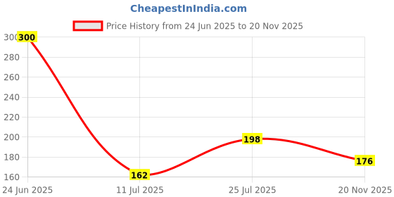 flipkart.com apna kanha Micro Lithium CR2025 Suitable for car key, Remotes, Toys etc. Battery apna kanha Price History Graph from 24 Jun 2025 to 20 Nov 2025