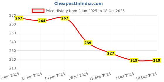 flipkart.com APNA KANHA Mini WiFi Dongle Wireless LAN Card USB Adapter Price History Graph from 2 Jun 2025 to 18 Oct 2025