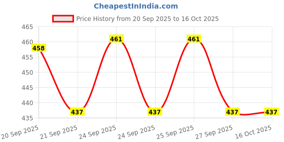 flipkart.com apna kanha Original Lithium CR1220 Battery apna kanha Price History Graph from 20 Sep 2025 to 15 Oct 2025