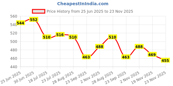 flipkart.com apna kanha Original Lithium CR2016 Suitable for car key, Remotes, Toys etc. Battery apna kanha Price History Graph from 25 Jun 2025 to 23 Nov 2025