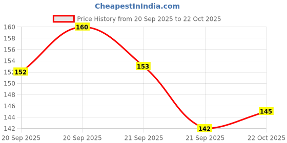 flipkart.com apna kanha Original Lithium CR2025 Suitable for car key, Remotes, Toys etc. Battery apna kanha Price History Graph from 20 Sep 2025 to 22 Oct 2025