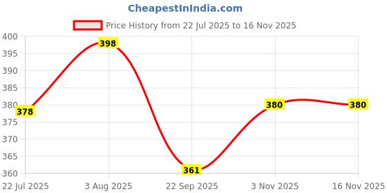 flipkart.com apna kanha OT-612 Bright Display Soft Keys Check & Correct Basic Calculator apna kanha Price History Graph from 22 Jul 2025 to 15 Nov 2025