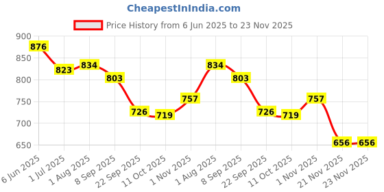 flipkart.com APNA KANHA Raja 100 kg Commercial Hanging Weighing Scale Weighing Scale Price History Graph from 6 Jun 2025 to 22 Nov 2025