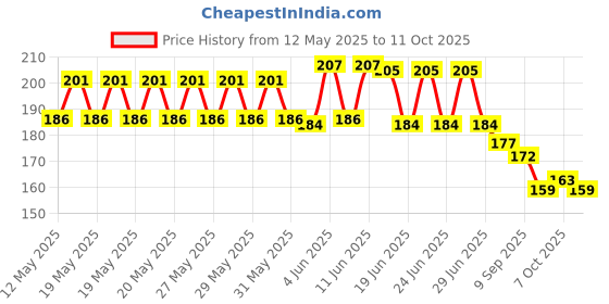 flipkart.com apna kanha Super Bright Moon Light Multipurpose Pocket Doctor Torch Torch apna kanha Price History Graph from 12 May 2025 to 11 Oct 2025