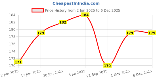 flipkart.com APNA KANHA Universal 2 Pin Clip Charger for Smartwatch Charging Pad Price History Graph from 2 Jun 2025 to 5 Dec 2025