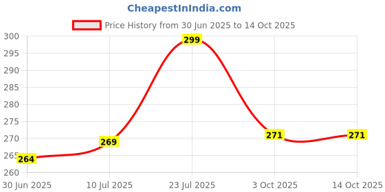 flipkart.com APNA KANHA Universal Phone Stand Mobile Holder Price History Graph from 30 Jun 2025 to 14 Oct 2025
